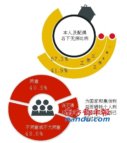七成大學生自認“下層、中下層”