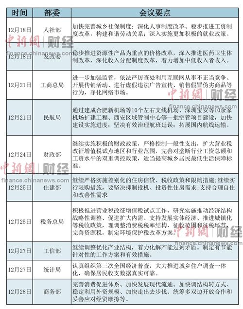 歲末年初中央多個(gè)部委召開(kāi)的工作會(huì)議作出了一系列部署，而“改革”則成為各個(gè)部委工作會(huì)議的關(guān)鍵詞。