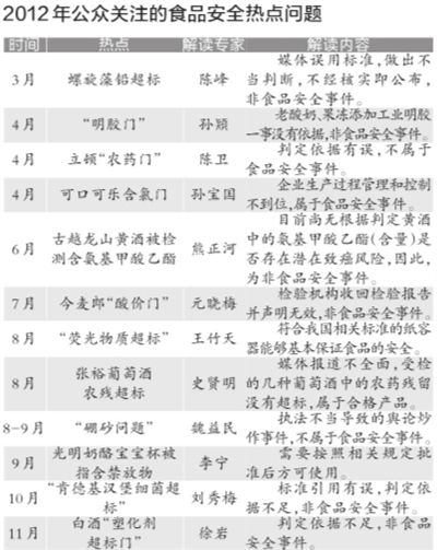 根據(jù)各大門戶網(wǎng)站新聞點擊量、微博傳播量以及網(wǎng)帖評論量等相關數(shù)據(jù)，中國食品科學技術學會昨天公布了2012年12大食品安全熱點問題