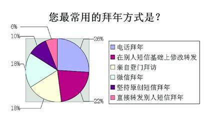 今年春節(jié)，你“微”了嗎？