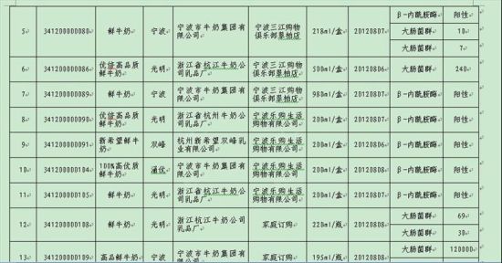 2012年寧波奶制品抽檢不合格清單部分截圖2。(資料圖片)